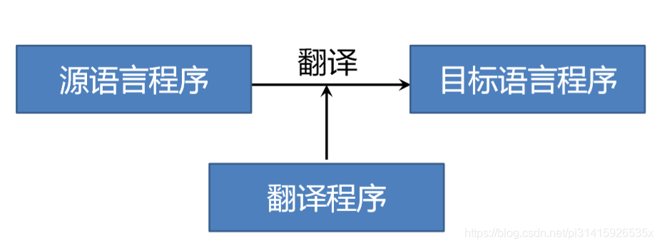 翻译程序