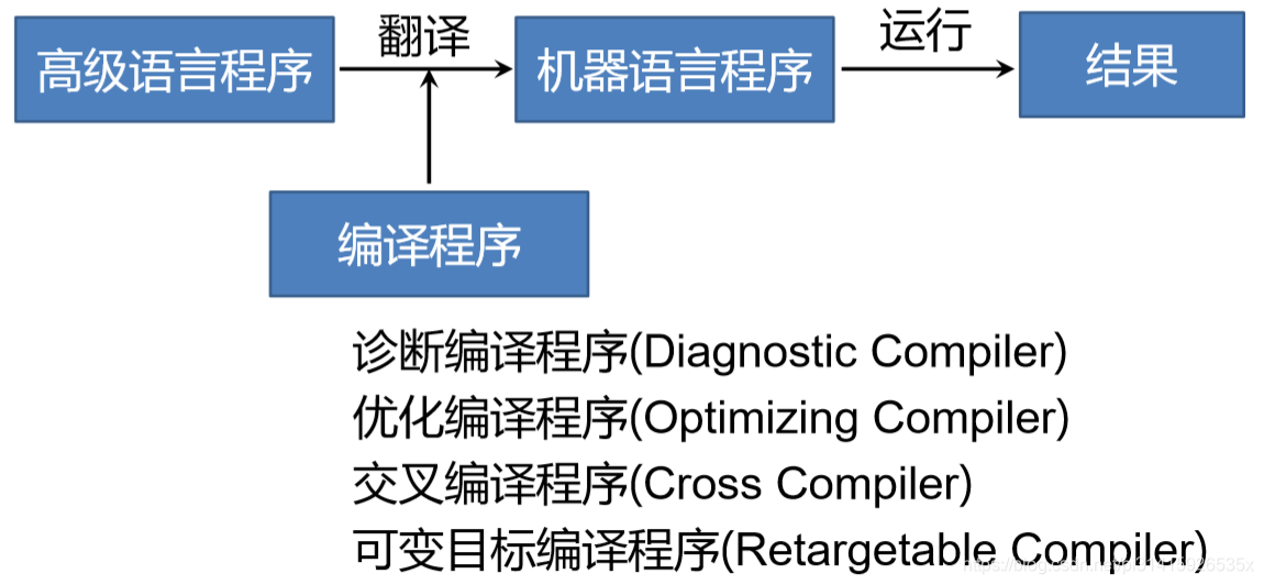 编译程序