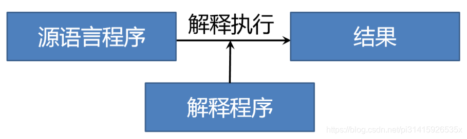 j解释程序