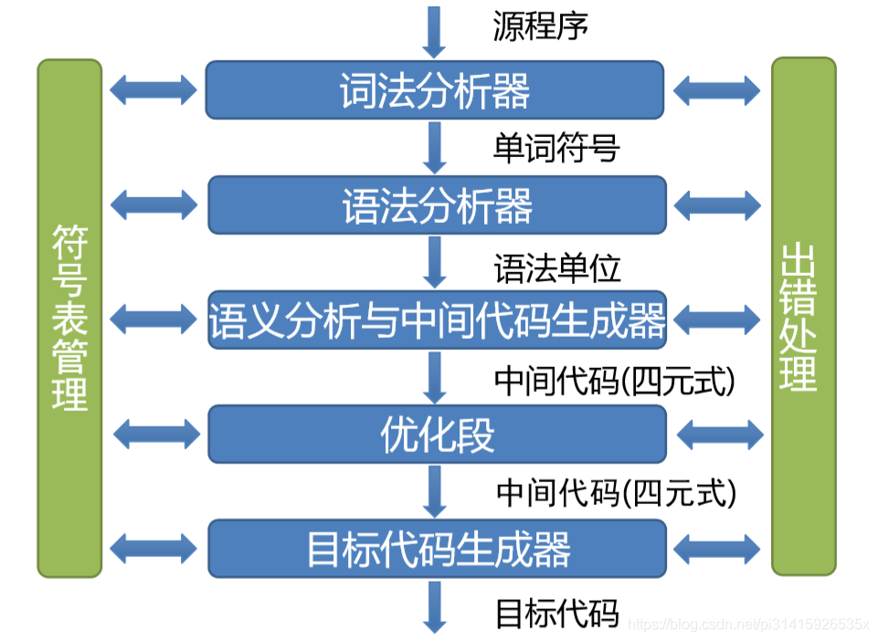 编译程序总框