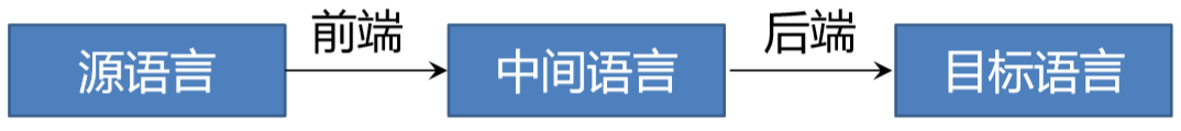 编译前端和后端