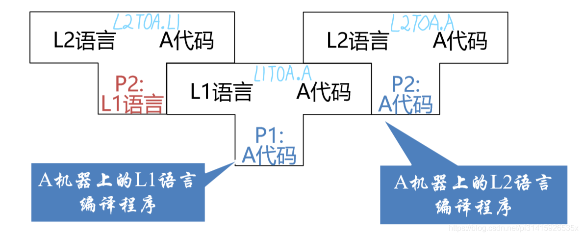 利用已有某种语言的编译程序实现另一种语言的编译程序