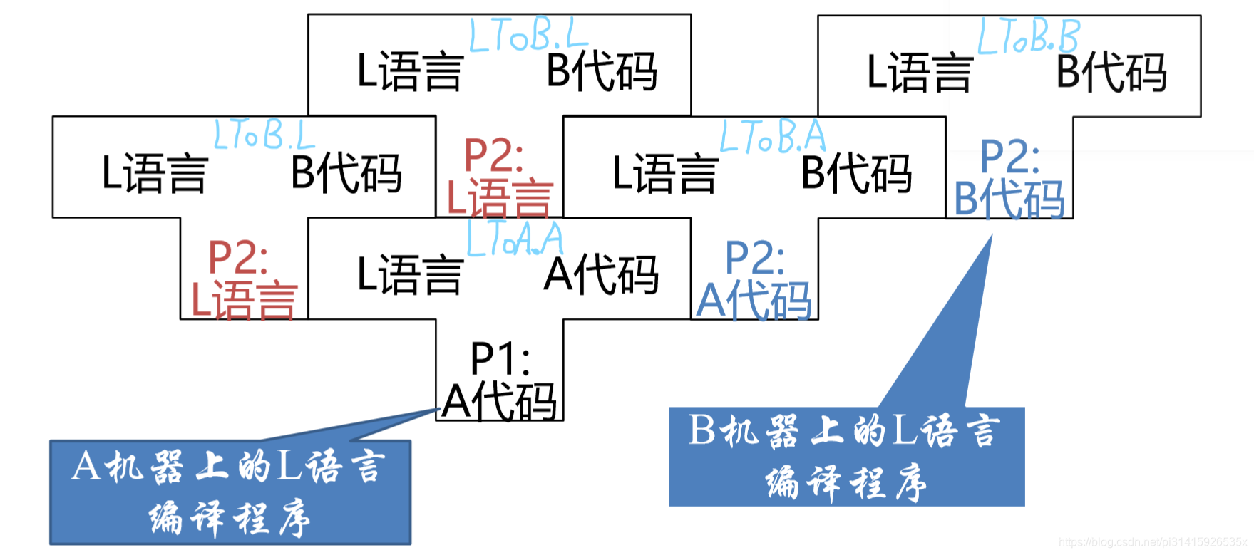 编译器的移植