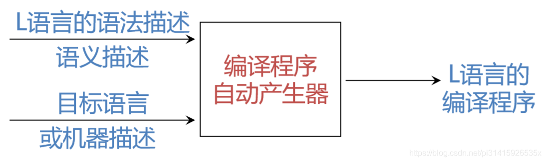 编译程序自动产生