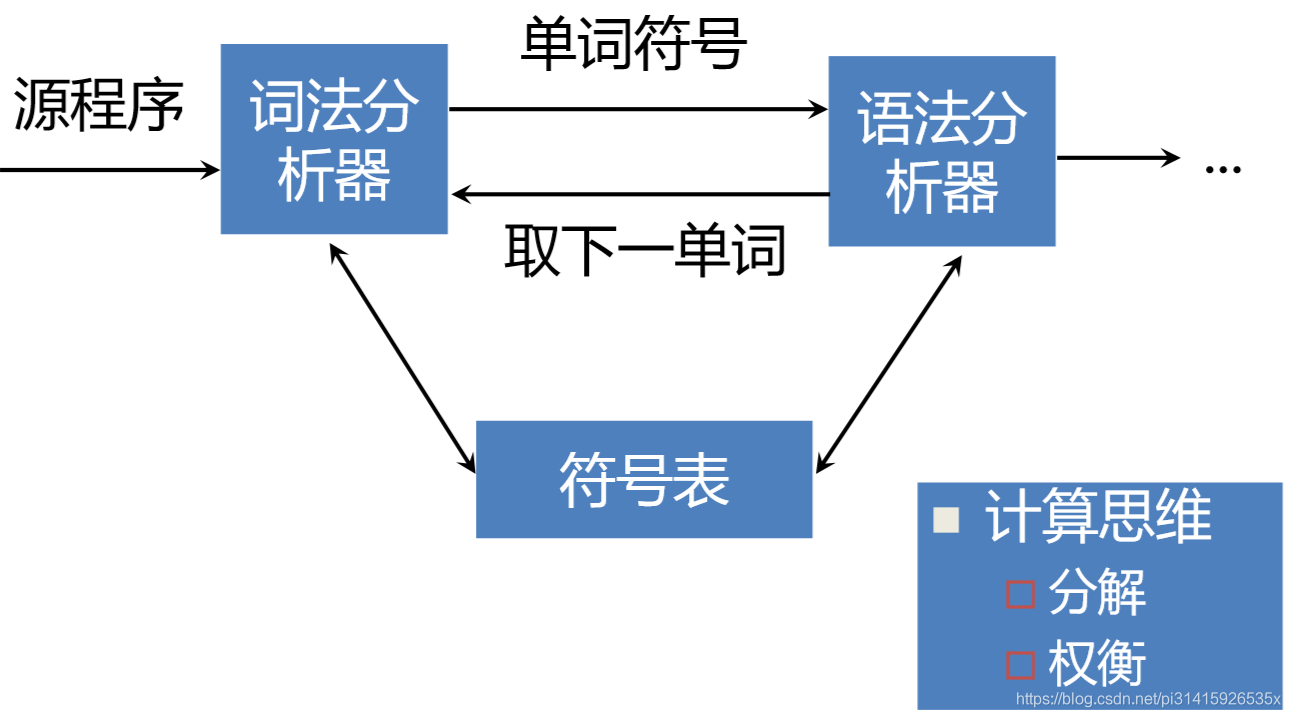 词法分析器和语法分析器的地位