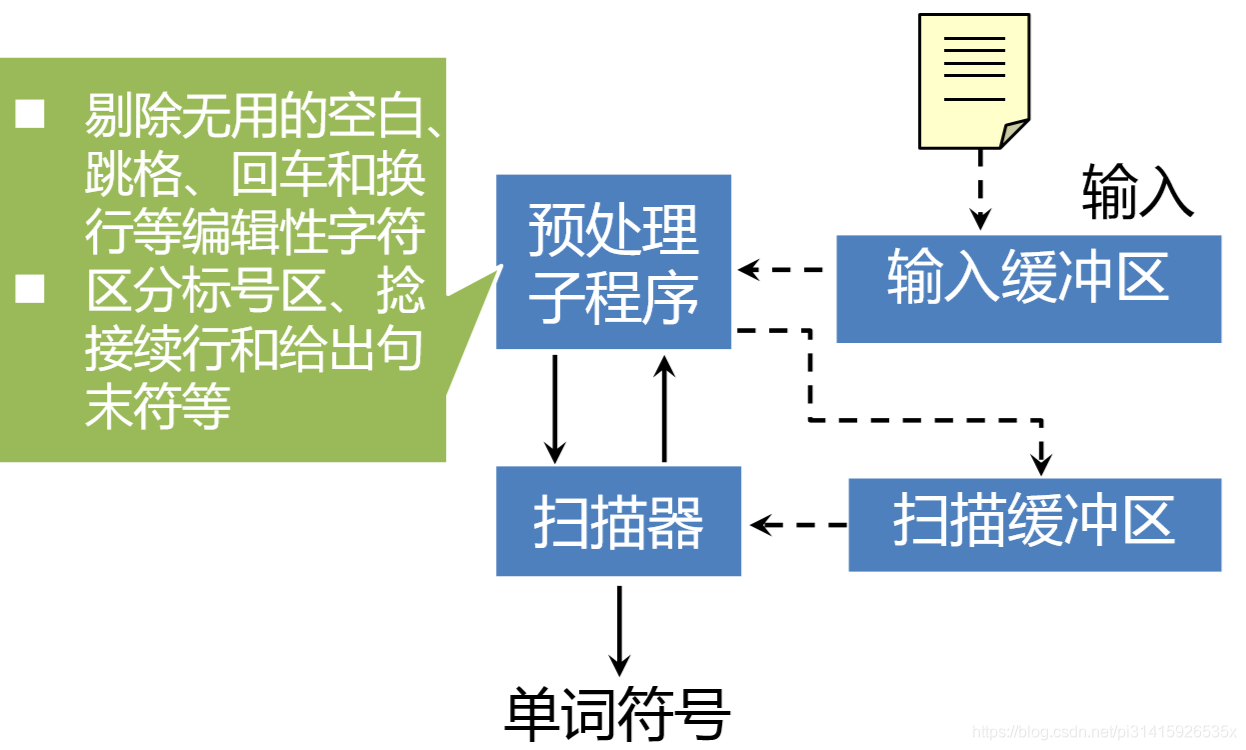 此法分析器的结构