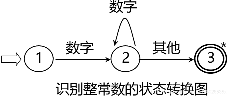 一个识别整常数的状态转换图