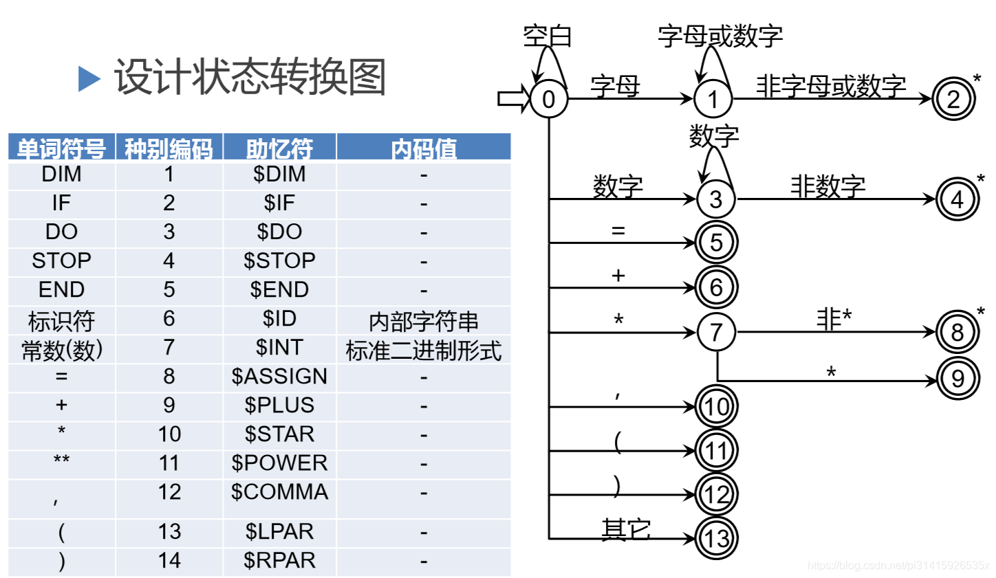 设计状态转换图