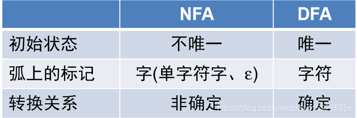 NFA和DFA的差别