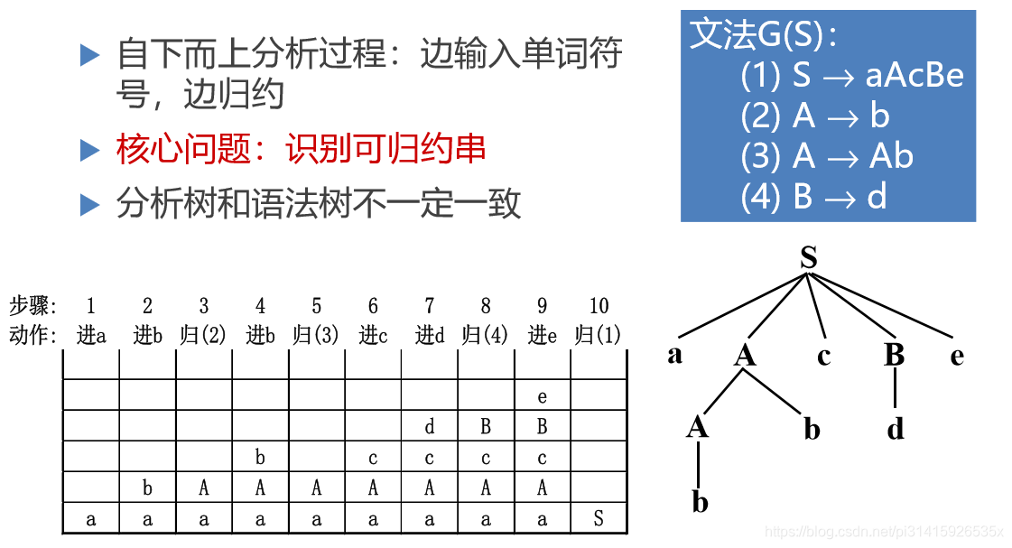 问题