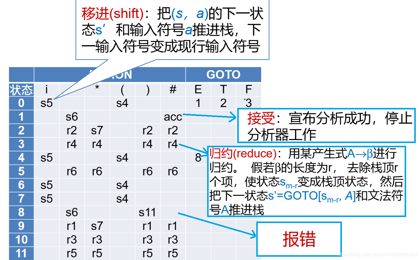 LR分析表